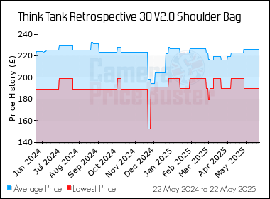 Best Price History for the Think Tank Retrospective 30 V2.0 Shoulder Bag
